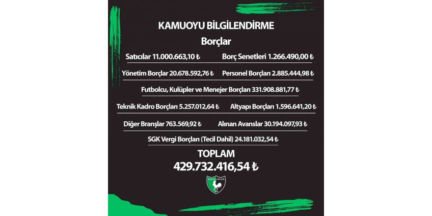 Denizlispor’un borcu 430 milyon lira olarak açıklandı