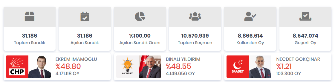 YSK İstanbul anlık seçim sonuçları 2019