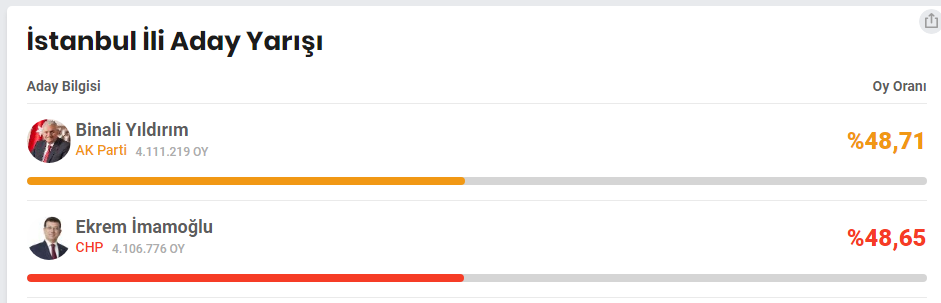 2019 İstanbul resmi seçim sonuçları